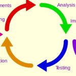 Iterative design