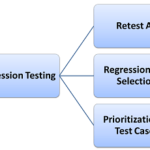 performing regression testing