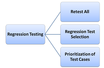 performing regression testing
