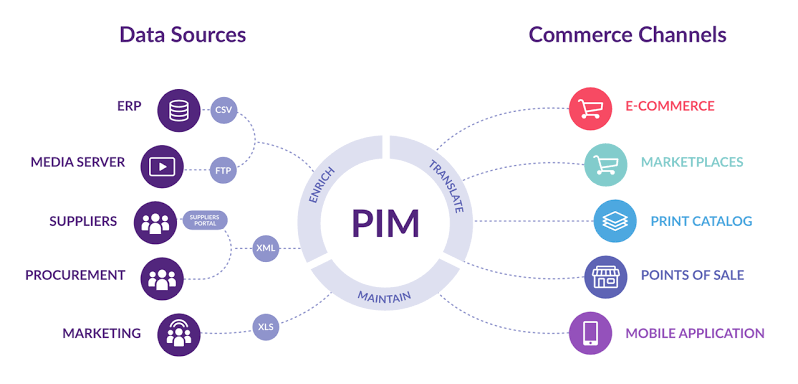 The Benefits of Streamlining Operations With PIMS Software