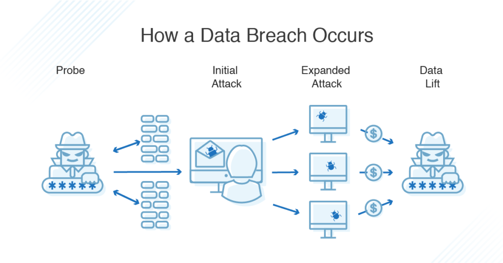 Data Breaches and Network Vulnerabilities: Understanding the Connection
